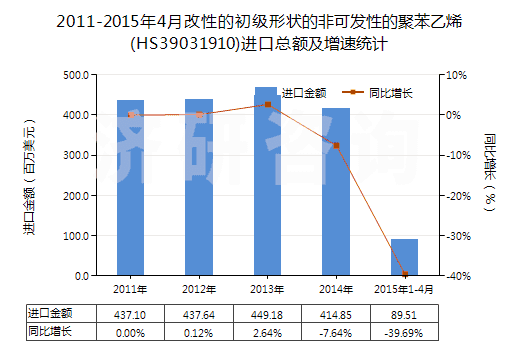 2011-2015年4月改性的初級形狀的非可發(fā)性的聚苯乙烯(HS39031910)進口總額及增速統(tǒng)計